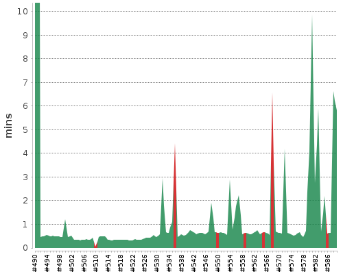 [Build time graph]