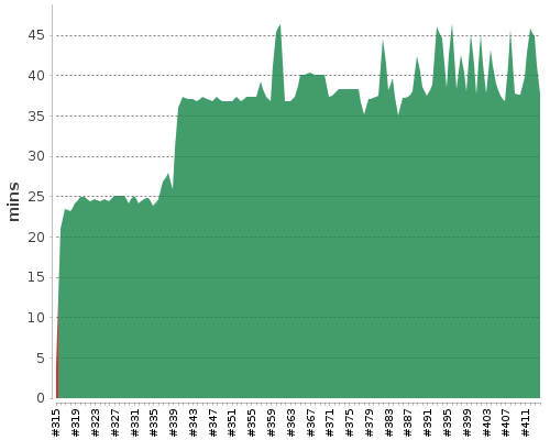 [Build time graph]