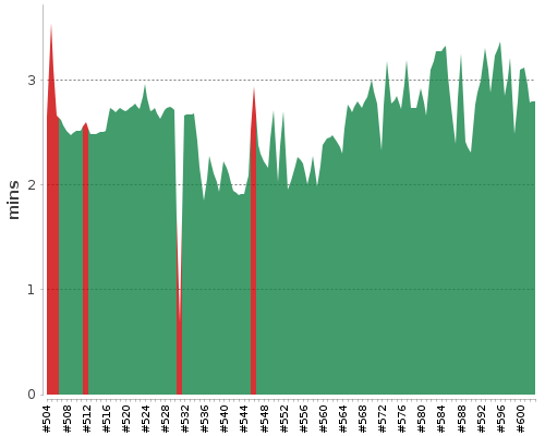 [Build time graph]