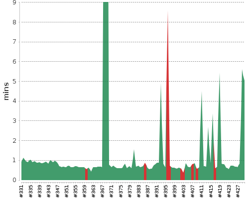 [Build time graph]