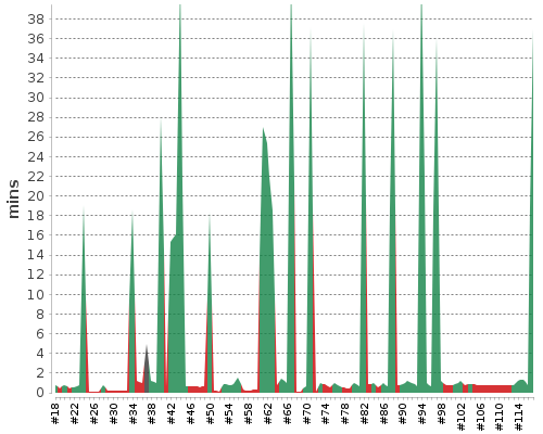 [Build time graph]