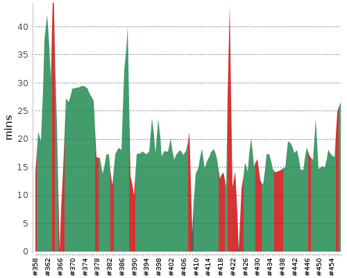 [Build time graph]