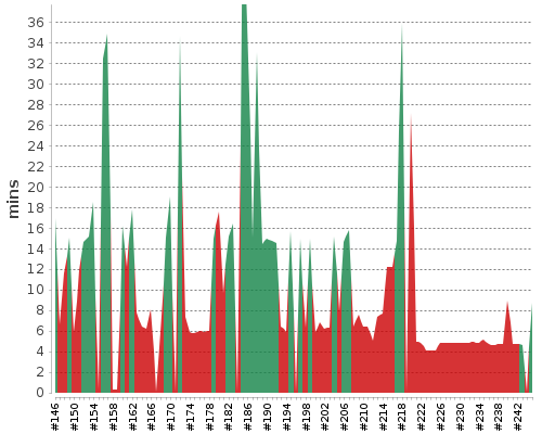 [Build time graph]