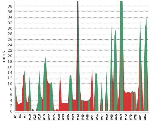 [Build time graph]