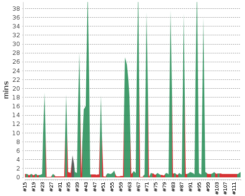 [Build time graph]