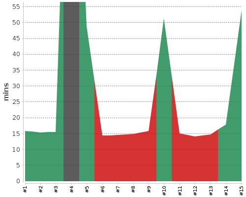 [Build time graph]