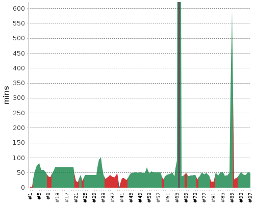[Build time graph]