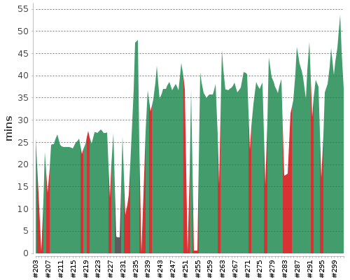 [Build time graph]