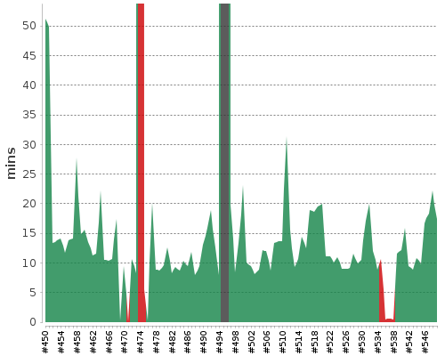 [Build time graph]