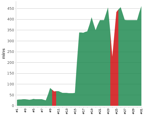 [Build time graph]