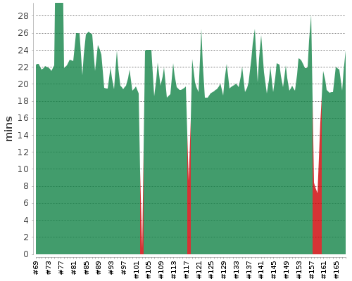 [Build time graph]