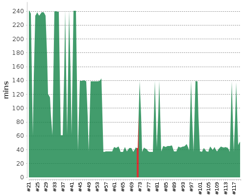 [Build time graph]
