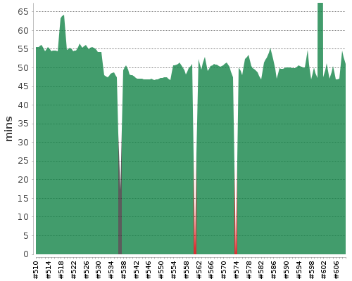 [Build time graph]