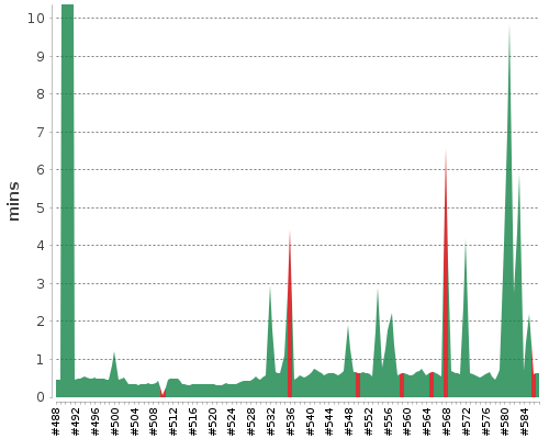 [Build time graph]