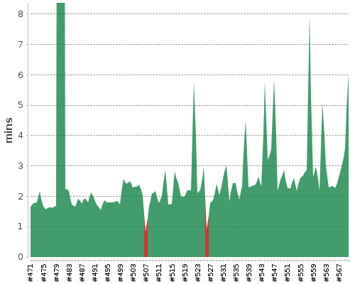 [Build time graph]