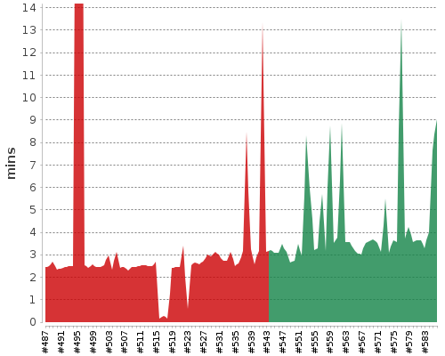 [Build time graph]