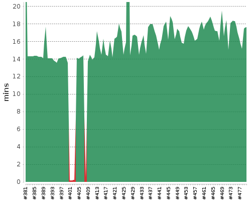 [Build time graph]