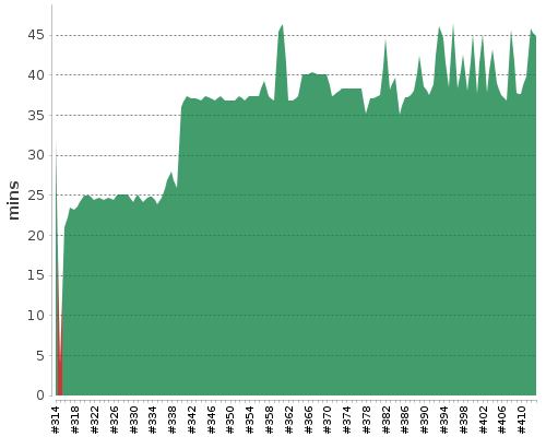 [Build time graph]