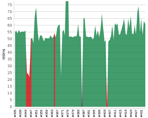 [Build time graph]