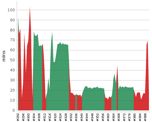 [Build time graph]