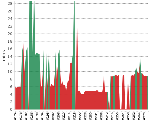 [Build time graph]