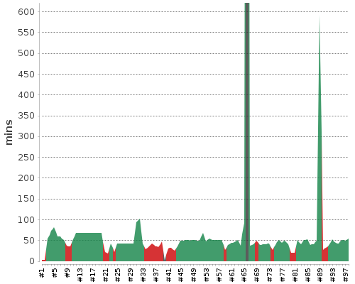 [Build time graph]