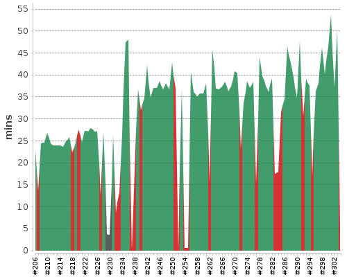 [Build time graph]
