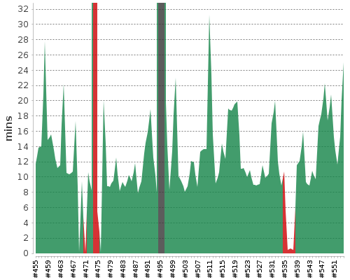 [Build time graph]