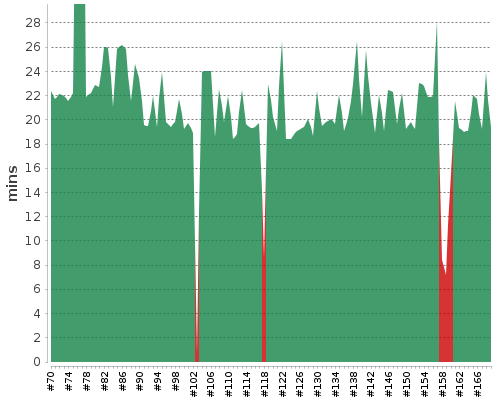 [Build time graph]
