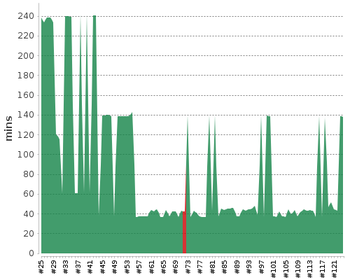[Build time graph]