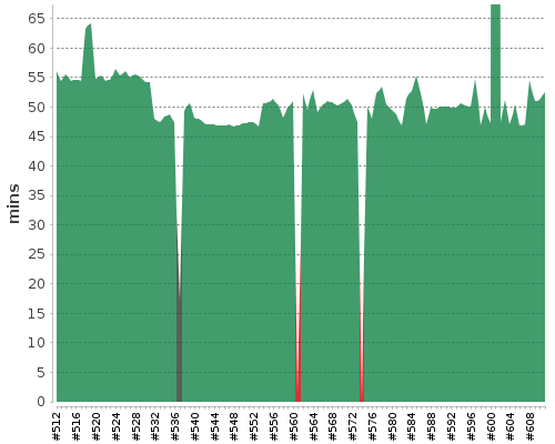[Build time graph]