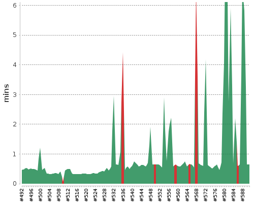 [Build time graph]