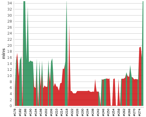 [Build time graph]
