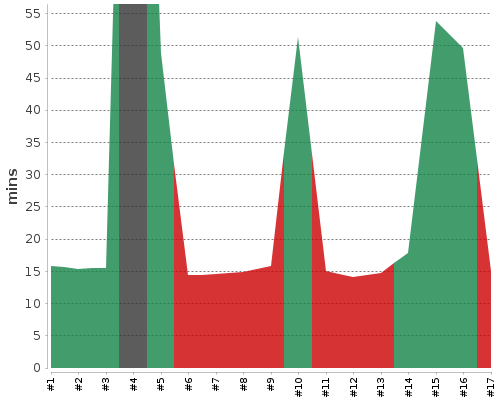 [Build time graph]