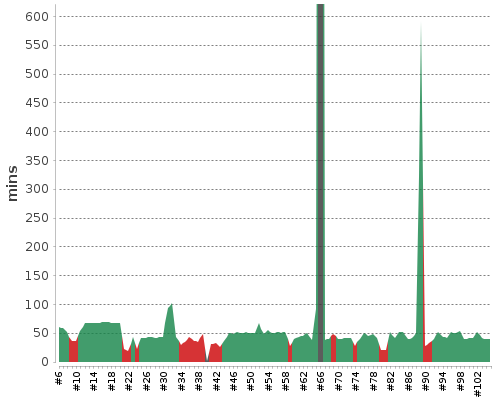 [Build time graph]