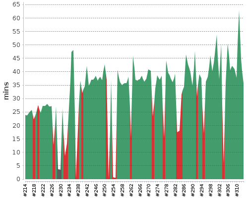 [Build time graph]