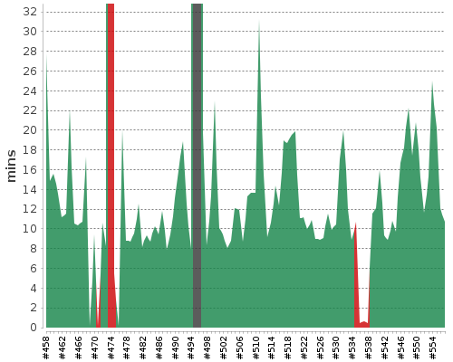 [Build time graph]