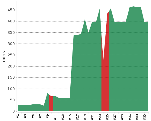[Build time graph]