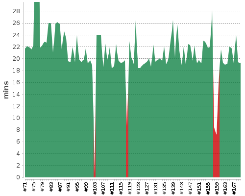 [Build time graph]