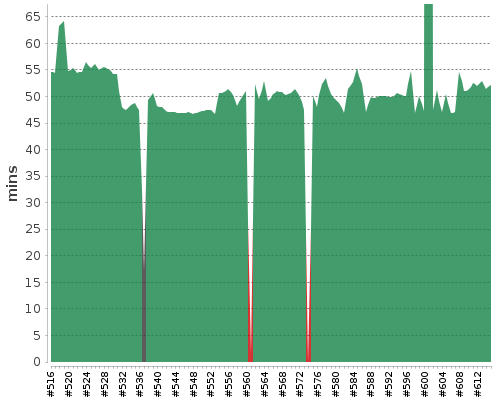 [Build time graph]