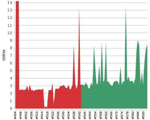 [Build time graph]
