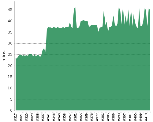 [Build time graph]