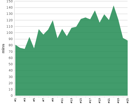 [Build time graph]