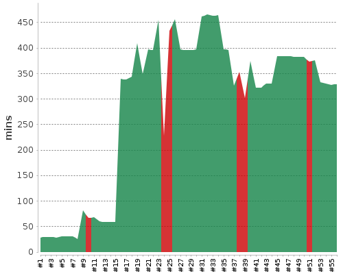 [Build time graph]
