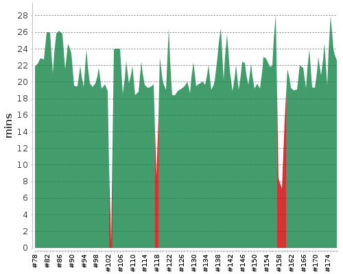 [Build time graph]