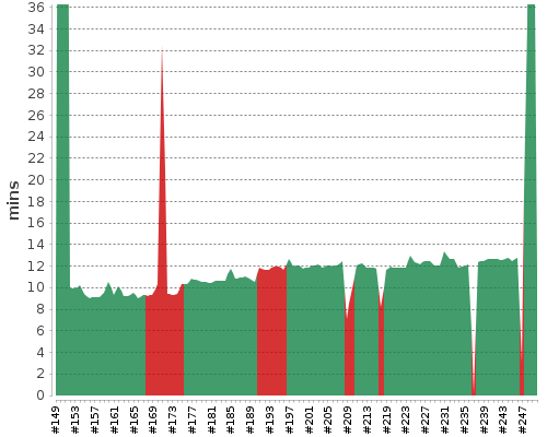 [Build time graph]