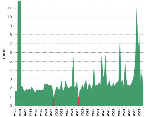 [Build time graph]