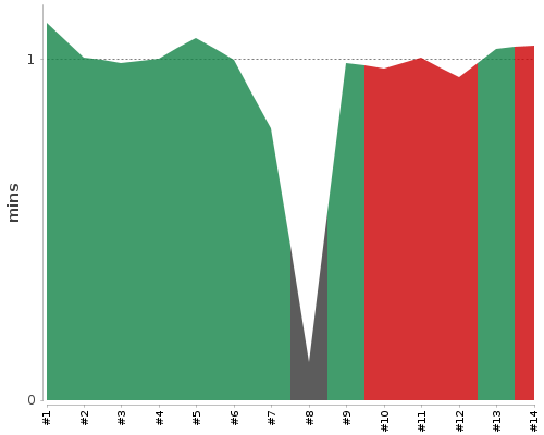 [Build time graph]