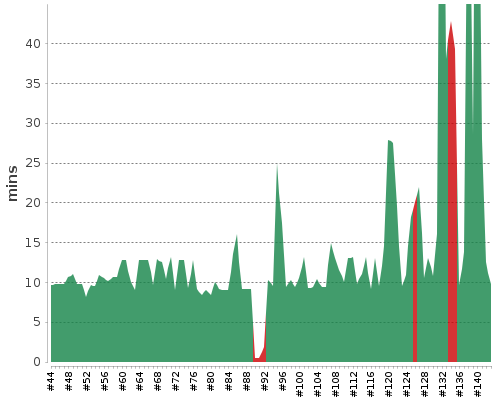 [Build time graph]