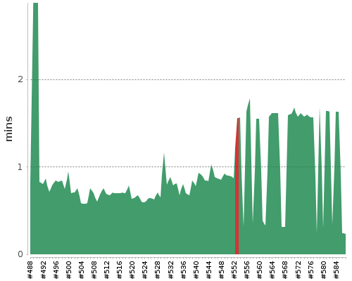 [Build time graph]